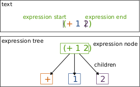 expression-tree